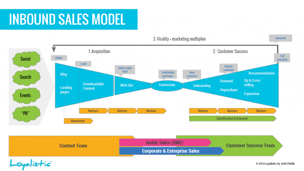 Salesprocess in inbound marketing