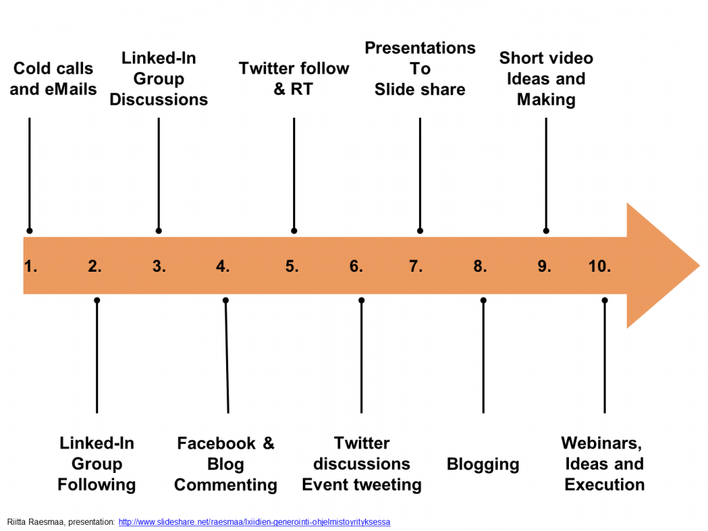 inbound marketing tactics by Riikka Raesmaa, Raesmaa communications